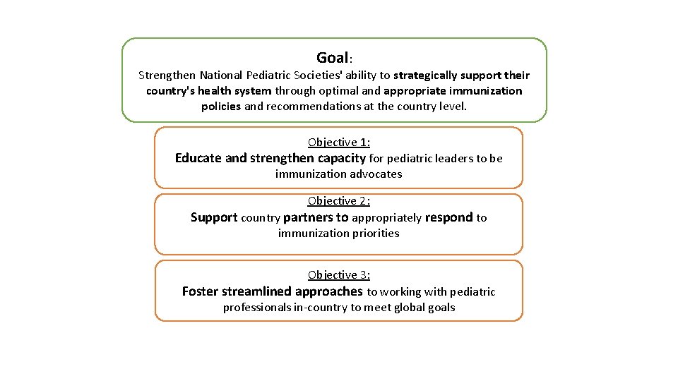 Goal: Strengthen National Pediatric Societies' ability to strategically support their country's health system through