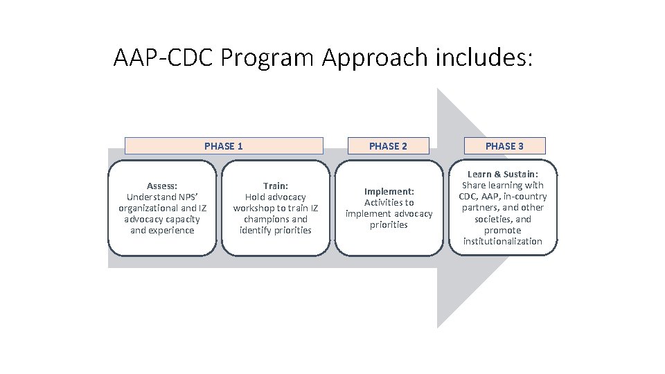 AAP-CDC Program Approach includes: PHASE 1 Assess: Understand NPS’ organizational and IZ advocacy capacity