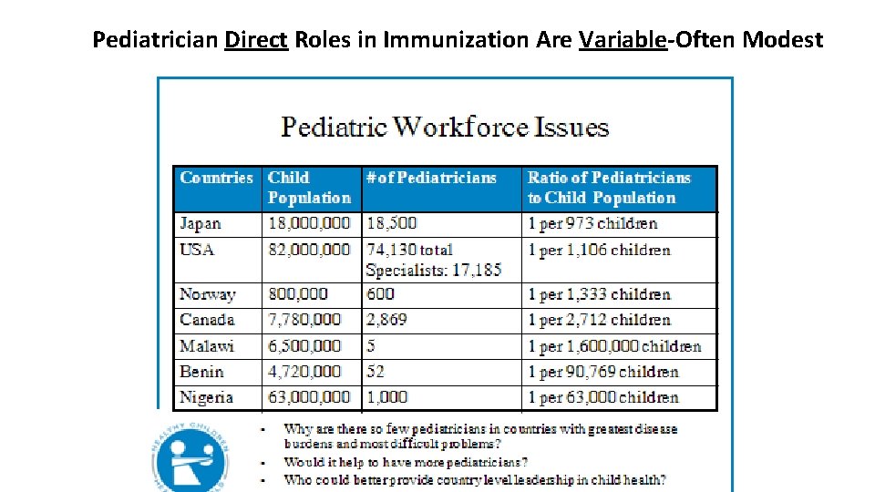 Pediatrician Direct Roles in Immunization Are Variable-Often Modest 
