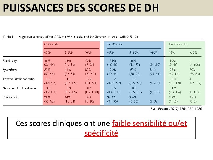 PUISSANCES DES SCORES DE DH Eur J Pediatr (2017) 176: 1021– 1026 Ces scores