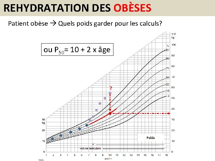 REHYDRATATION DES OBÈSES Patient obèse Quels poids garder pour les calculs? ou P 50=