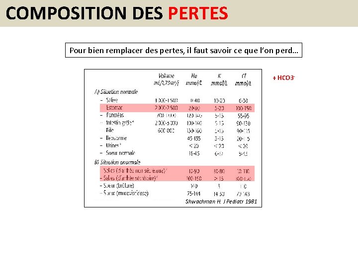 COMPOSITION DES PERTES Pour bien remplacer des pertes, il faut savoir ce que l’on