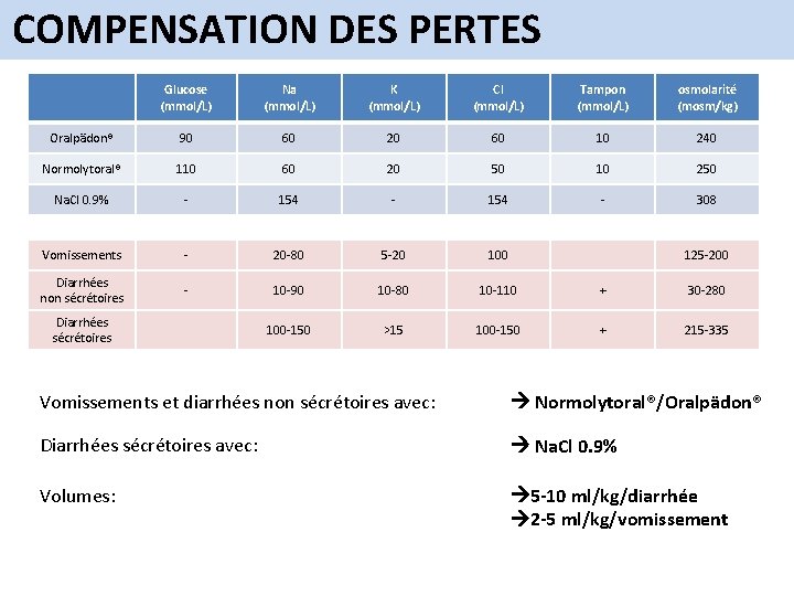 COMPENSATION DES PERTES Glucose (mmol/L) Na (mmol/L) K (mmol/L) Cl (mmol/L) Tampon (mmol/L) osmolarité