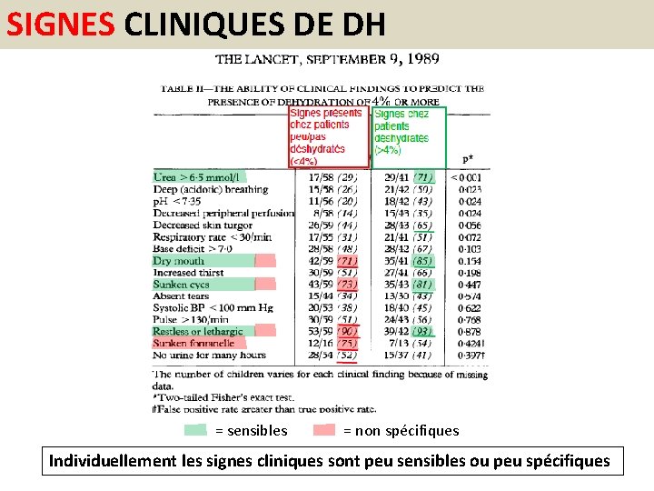 SIGNES CLINIQUES DE DH = sensibles = non spécifiques Individuellement les signes cliniques sont