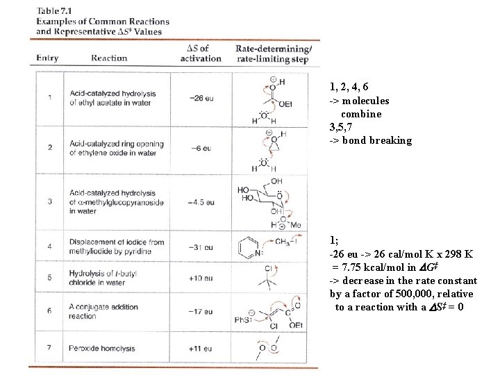 1, 2, 4, 6 -> molecules combine 3, 5, 7 -> bond breaking 1;
