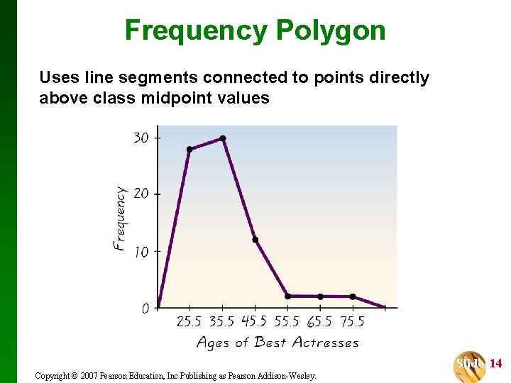 Frequency Polygon Uses line segments connected to points directly above class midpoint values Slide