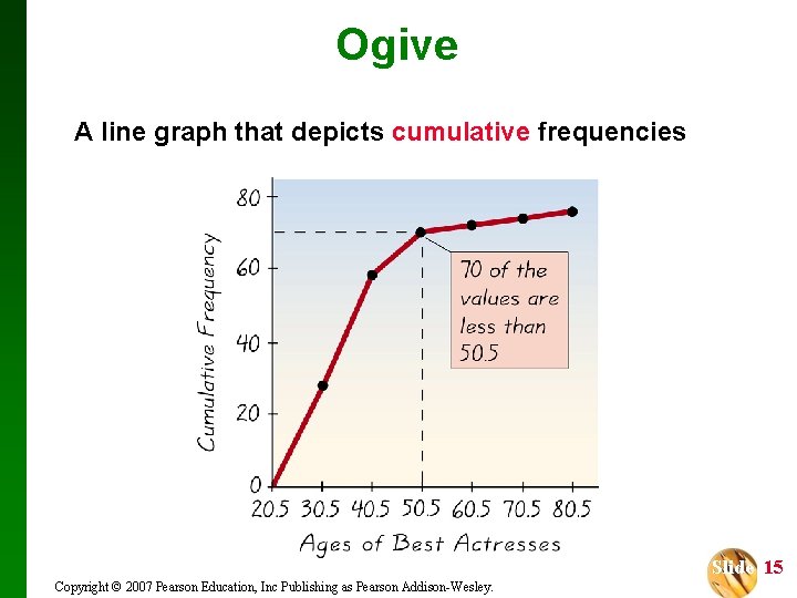 Ogive A line graph that depicts cumulative frequencies Insert figure 2 -6 from page