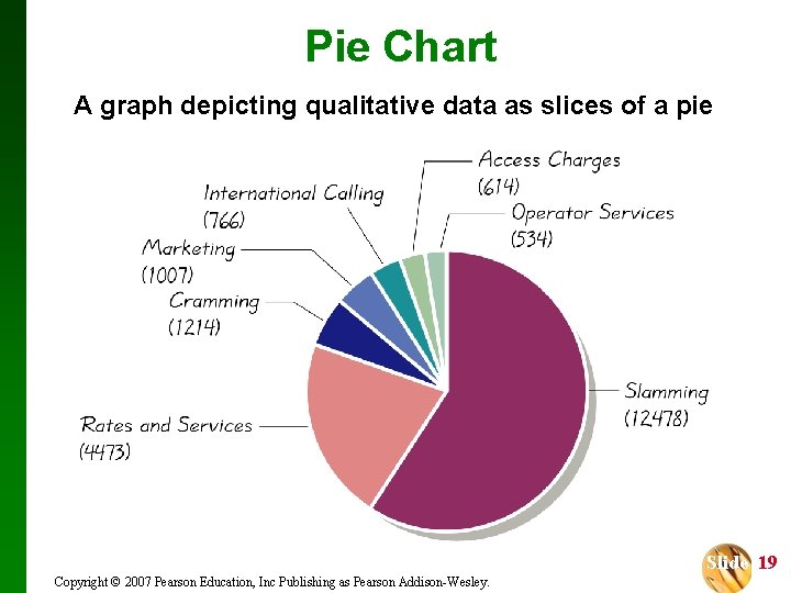 Pie Chart A graph depicting qualitative data as slices of a pie Slide 19