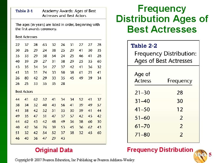 Frequency Distribution Ages of Best Actresses Original Data Frequency Distribution Copyright © 2007 Pearson