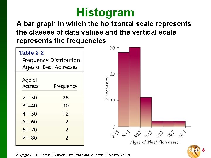 Histogram A bar graph in which the horizontal scale represents the classes of data
