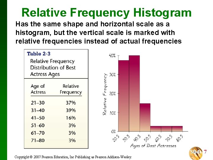 Relative Frequency Histogram Has the same shape and horizontal scale as a histogram, but