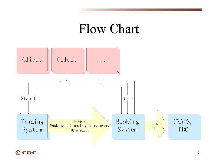 Flow Chart 7 