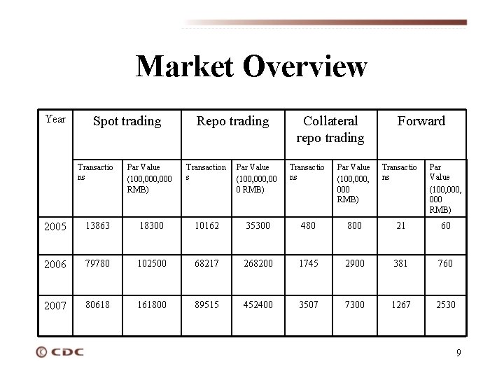 Market Overview Year Spot trading Repo trading Collateral repo trading Forward Transactio ns Par