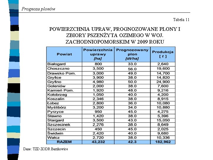 Prognoza plonów Tabela 11 POWIERZCHNIA UPRAW, PROGNOZOWANE PLONY I ZBIORY PSZENŻYTA OZIMEGO W WOJ.