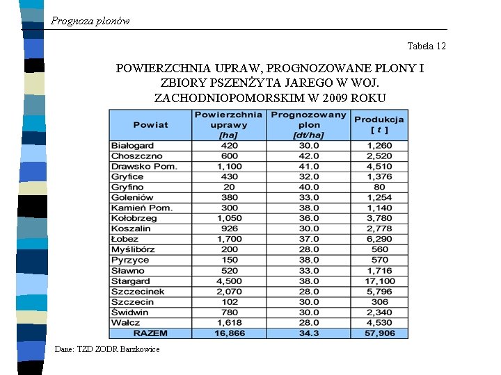 Prognoza plonów Tabela 12 POWIERZCHNIA UPRAW, PROGNOZOWANE PLONY I ZBIORY PSZENŻYTA JAREGO W WOJ.