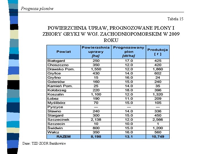 Prognoza plonów Tabela 15 POWIERZCHNIA UPRAW, PROGNOZOWANE PLONY I ZBIORY GRYKI W WOJ. ZACHODNIOPOMORSKIM