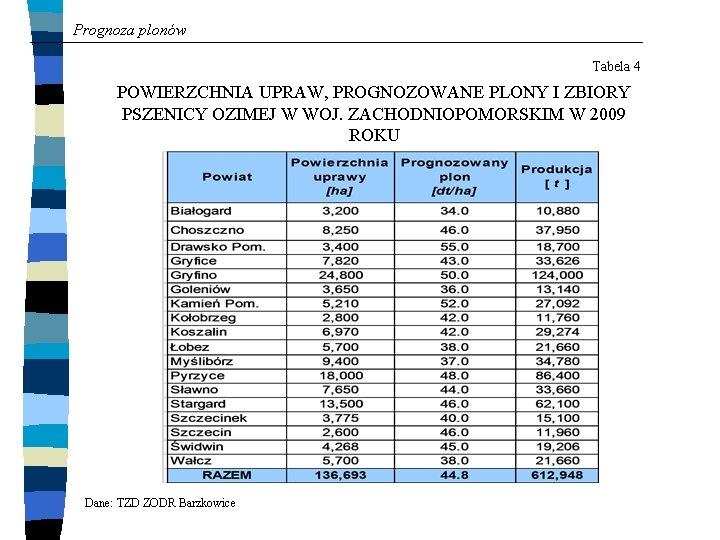 Prognoza plonów Tabela 4 POWIERZCHNIA UPRAW, PROGNOZOWANE PLONY I ZBIORY PSZENICY OZIMEJ W WOJ.