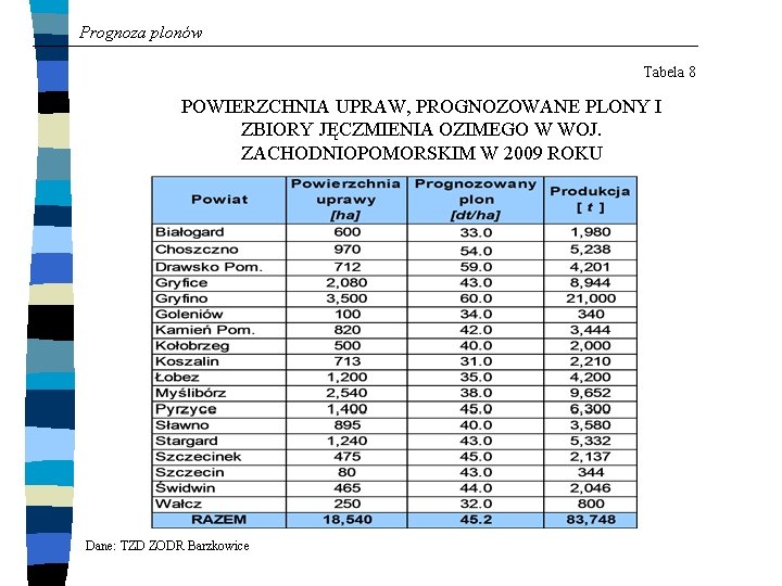 Prognoza plonów Tabela 8 POWIERZCHNIA UPRAW, PROGNOZOWANE PLONY I ZBIORY JĘCZMIENIA OZIMEGO W WOJ.