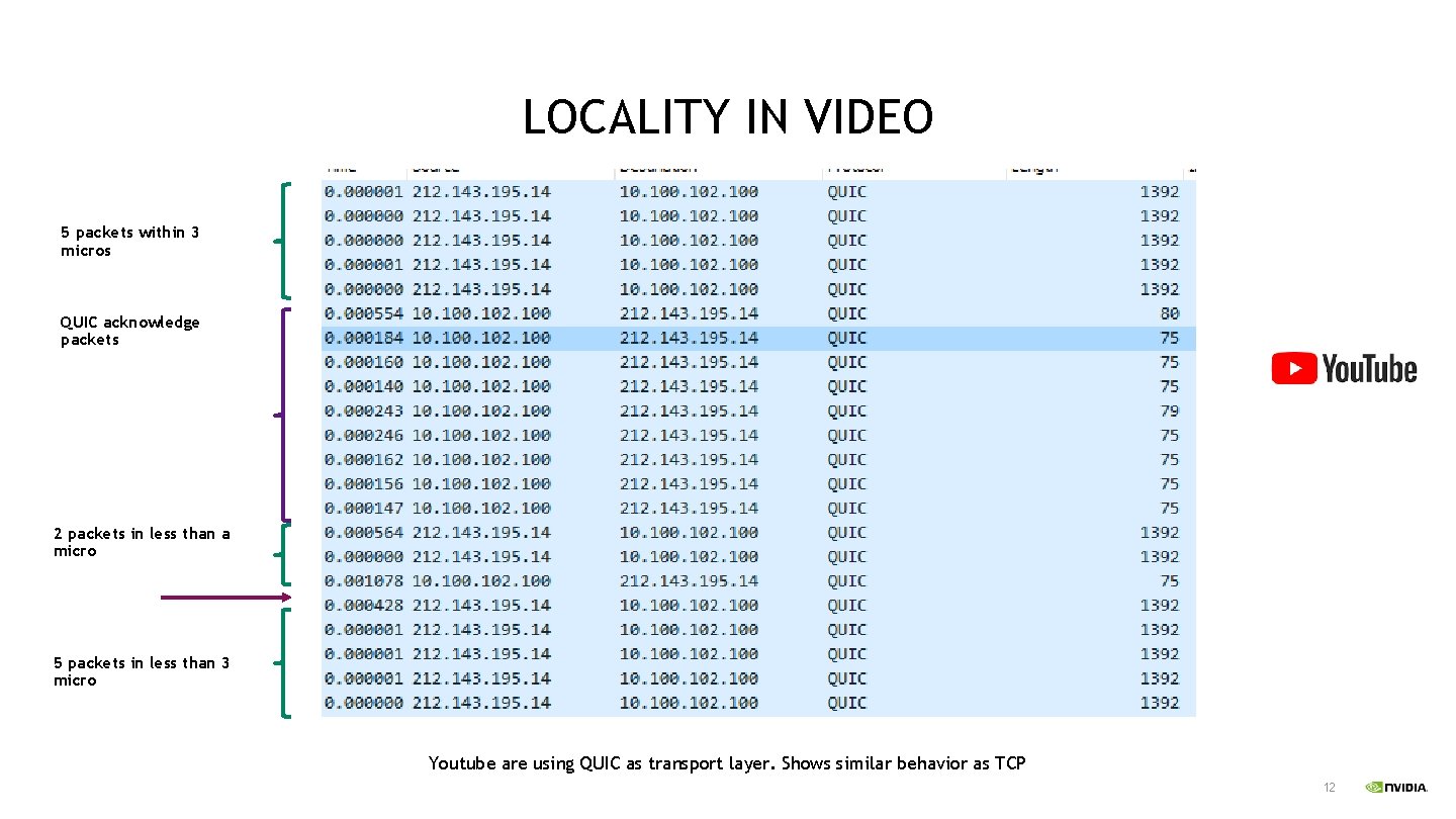 LOCALITY IN VIDEO 5 packets within 3 micros QUIC acknowledge packets 2 packets in