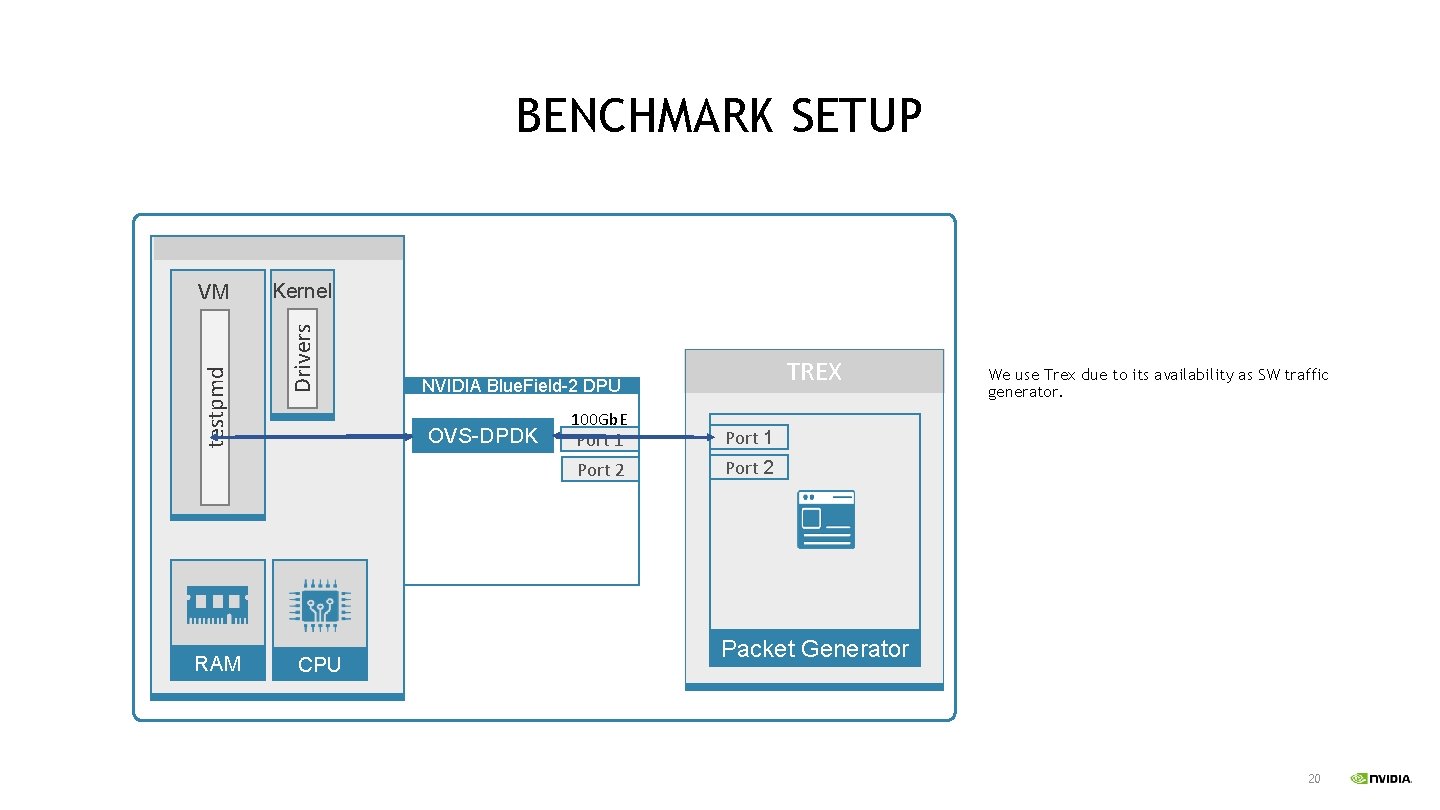 BENCHMARK SETUP RAM Kernel Drivers testpmd VM OVS-DPDK CPU TREX NVIDIA Blue. Field-2 DPU