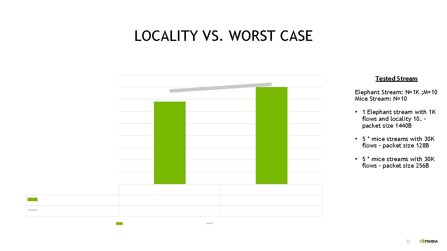 LOCALITY VS. WORST CASE Forwarding rate [Mpps] Stream with Locality vs. Stream without Locality