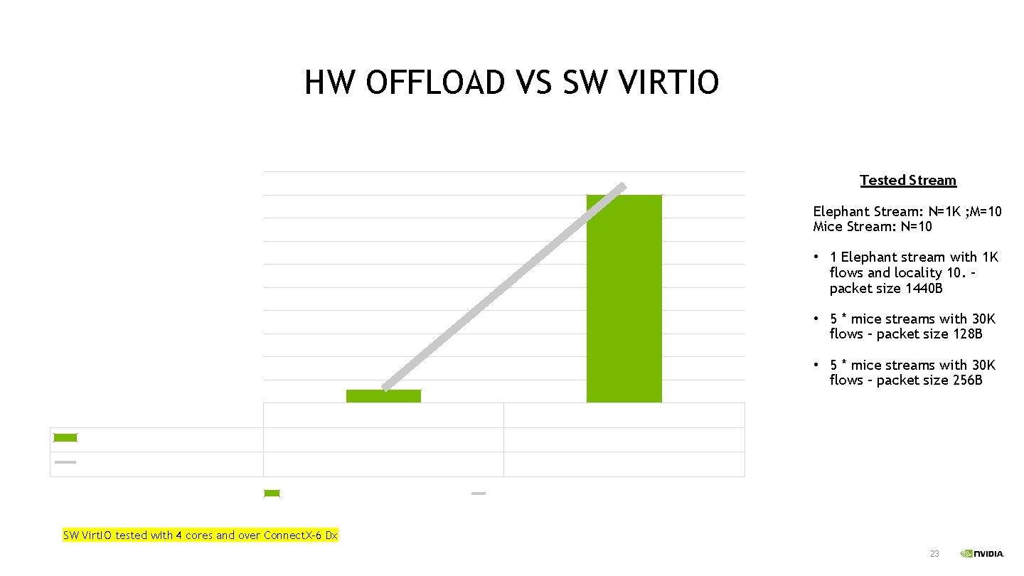 HW OFFLOAD VS SW VIRTIO Forwarding rate [Mpps] HW Offload vs Not Offload -