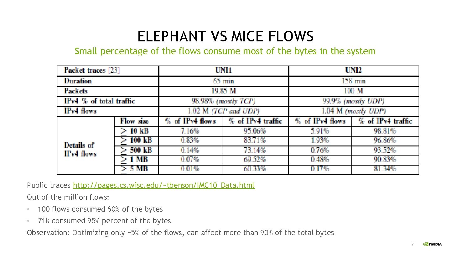 ELEPHANT VS MICE FLOWS Small percentage of the flows consume most of the bytes