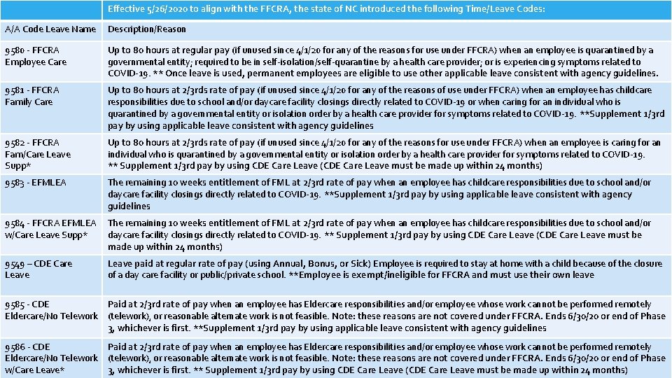 Effective 5/26/2020 to align with the FFCRA, the state of NC introduced the following