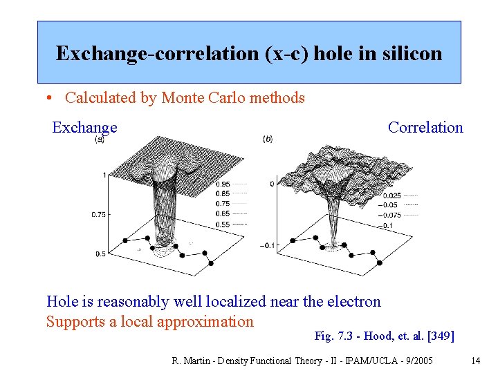 Exchange-correlation (x-c) hole in silicon • Calculated by Monte Carlo methods Exchange Correlation Hole