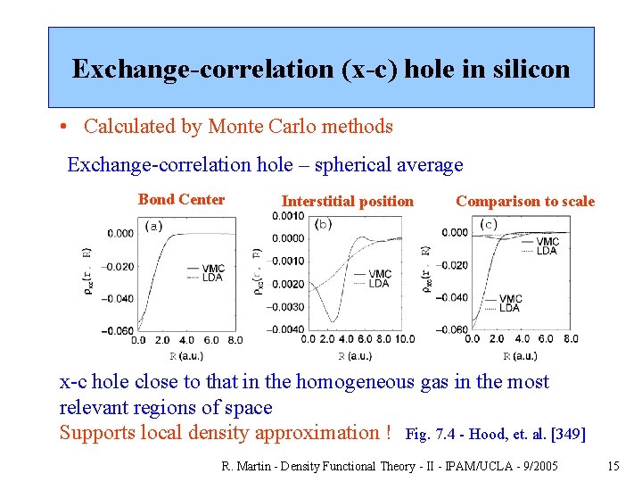 Exchange-correlation (x-c) hole in silicon • Calculated by Monte Carlo methods Exchange-correlation hole –