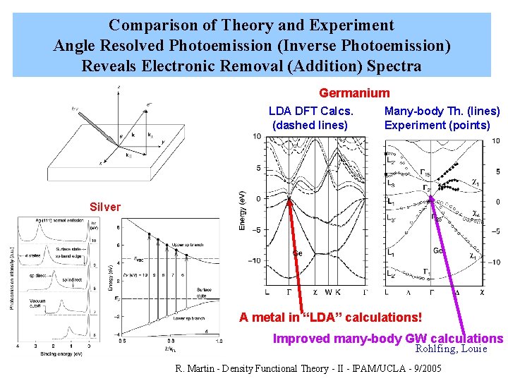Comparison of Theory and Experiment Angle Resolved Photoemission (Inverse Photoemission) Reveals Electronic Removal (Addition)