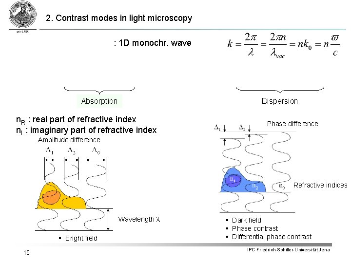 2. Contrast modes in light microscopy : 1 D monochr. wave Absorption Dispersion n.