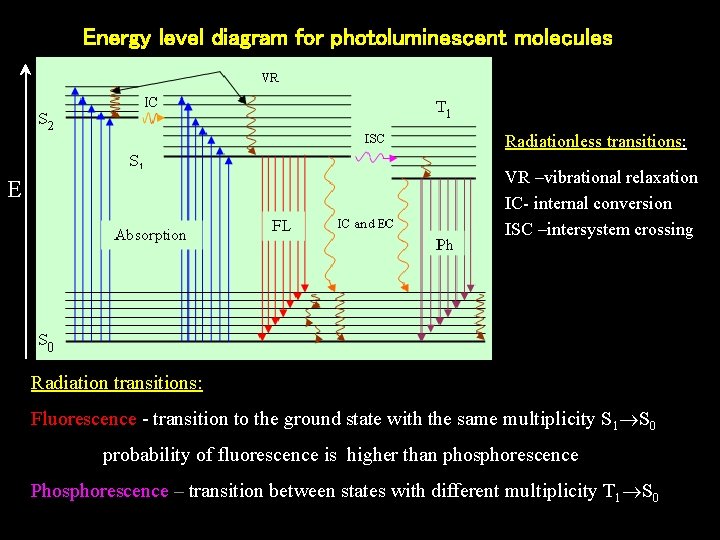 Energy level diagram for photoluminescent molecules Radiationless transitions: VR –vibrational relaxation IC- internal conversion
