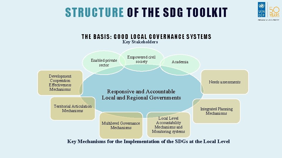 STRUCTURE OF THE SDG TOOLKIT THE BAS IS: GOO D LO CAL GO VE STRUCTURE OF THE SDG TOOLKIT THE BAS IS: GOO D LO CAL GO VE