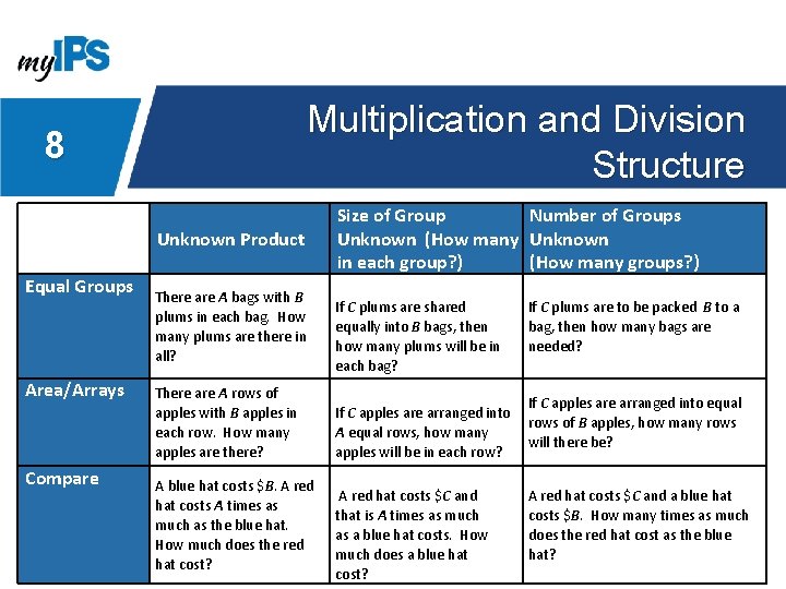 Multiplication and Division Structure 8 Unknown Product Equal Groups Area/Arrays Compare There are A