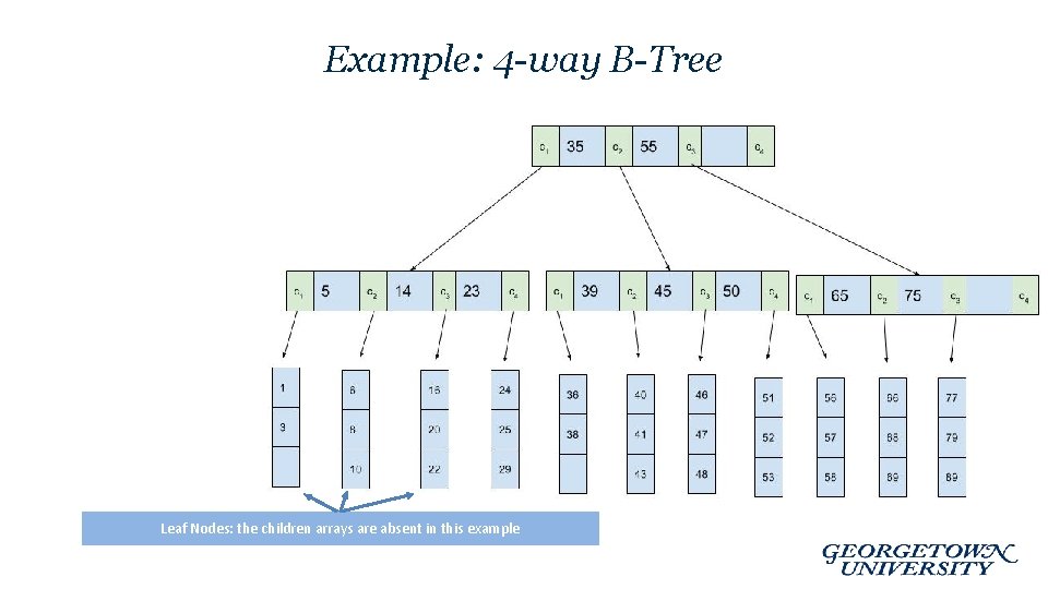 Example: 4 -way B-Tree Leaf Nodes: the children arrays are absent in this example