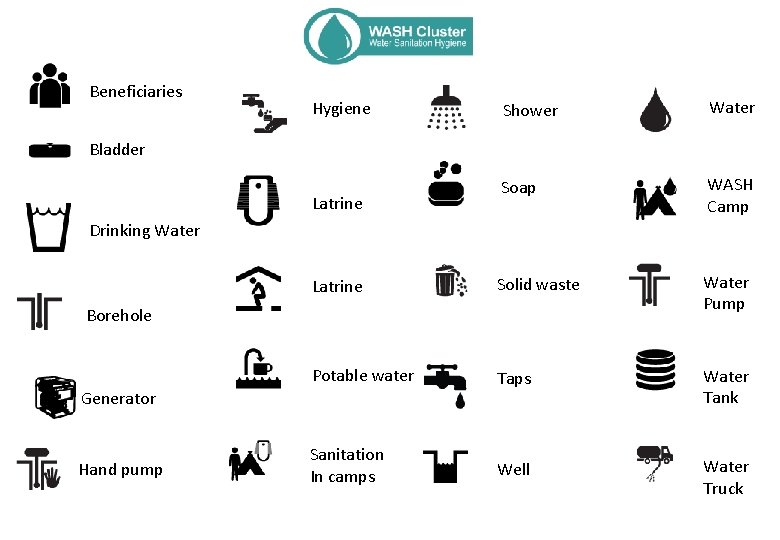 Beneficiaries Shower Water Soap WASH Camp Latrine Solid waste Water Pump Potable water Taps