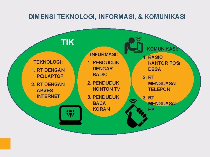 DIMENSI TEKNOLOGI, INFORMASI, & KOMUNIKASI TIK KOMUNIKASI: INFORMASI: TEKNOLOGI: 1. RT DENGAN PC/LAPTOP 2.