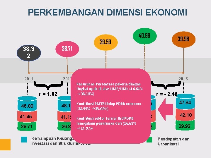 PERKEMBANGAN DIMENSI EKONOMI 38. 3 2 2013 2014 2015 { { 2011 r =