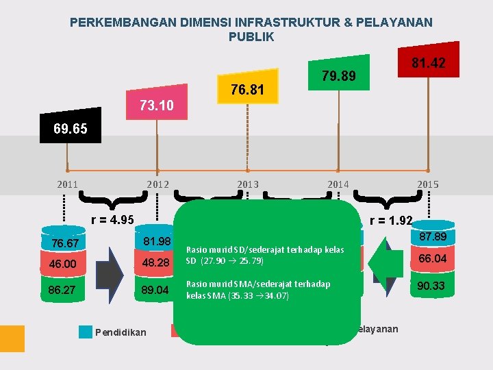 PERKEMBANGAN DIMENSI INFRASTRUKTUR & PELAYANAN PUBLIK 81. 42 79. 89 76. 81 73. 10