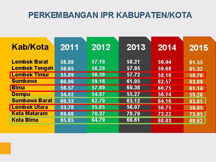 PERKEMBANGAN IPR KABUPATEN/KOTA Kab/Kota 2011 2012 2013 2014 2015 Lombok Barat Lombok Tengah Lombok