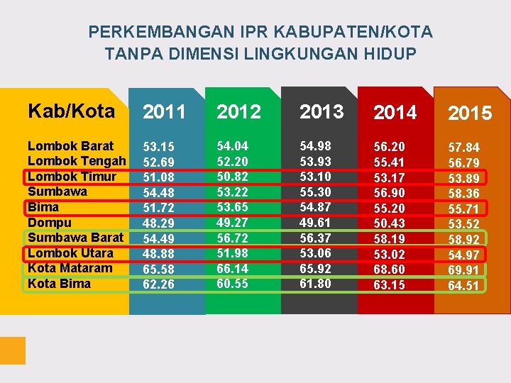 PERKEMBANGAN IPR KABUPATEN/KOTA TANPA DIMENSI LINGKUNGAN HIDUP Kab/Kota 2011 2012 2013 2014 2015 Lombok