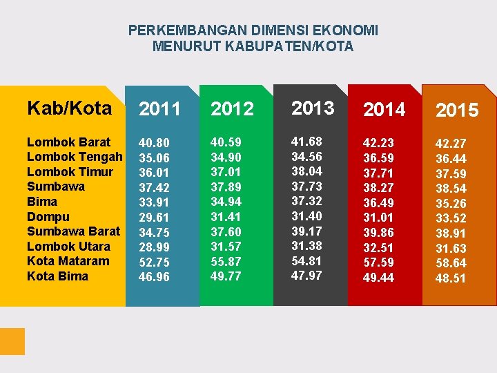 PERKEMBANGAN DIMENSI EKONOMI MENURUT KABUPATEN/KOTA Kab/Kota 2011 2012 2013 2014 2015 Lombok Barat Lombok