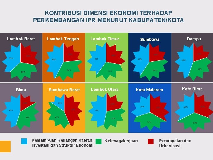 KONTRIBUSI DIMENSI EKONOMI TERHADAP PERKEMBANGAN IPR MENURUT KABUPATEN/KOTA Lombok Barat Bima Lombok Tengah Lombok