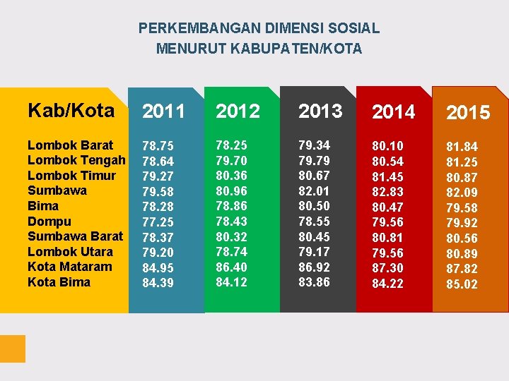 PERKEMBANGAN DIMENSI SOSIAL MENURUT KABUPATEN/KOTA Kab/Kota 2011 2012 2013 2014 2015 Lombok Barat Lombok