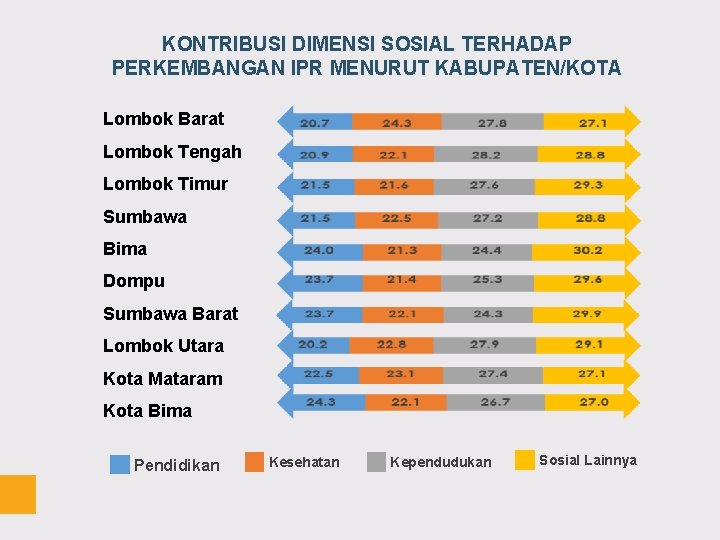 KONTRIBUSI DIMENSI SOSIAL TERHADAP PERKEMBANGAN IPR MENURUT KABUPATEN/KOTA Lombok Barat Lombok Tengah Lombok Timur