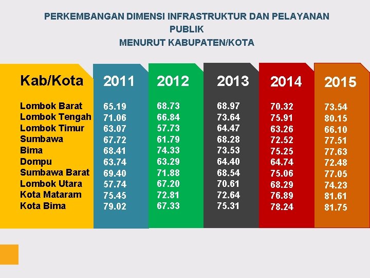 PERKEMBANGAN DIMENSI INFRASTRUKTUR DAN PELAYANAN PUBLIK MENURUT KABUPATEN/KOTA Kab/Kota 2011 2012 2013 2014 2015