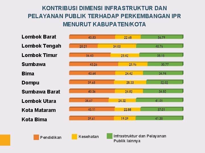 KONTRIBUSI DIMENSI INFRASTRUKTUR DAN PELAYANAN PUBLIK TERHADAP PERKEMBANGAN IPR MENURUT KABUPATEN/KOTA Lombok Barat Lombok