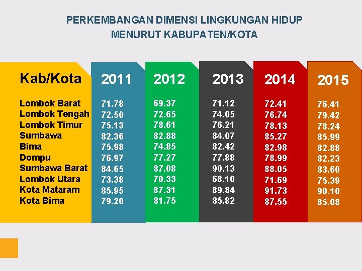 PERKEMBANGAN DIMENSI LINGKUNGAN HIDUP MENURUT KABUPATEN/KOTA Kab/Kota 2011 2012 2013 2014 2015 Lombok Barat