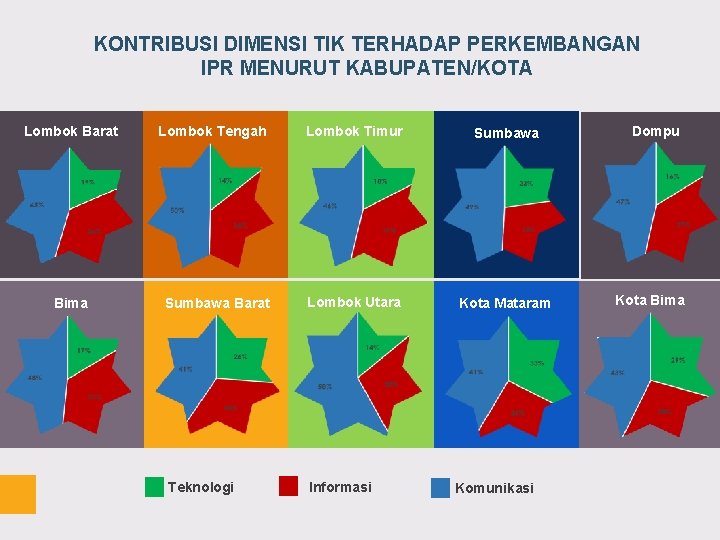 KONTRIBUSI DIMENSI TIK TERHADAP PERKEMBANGAN IPR MENURUT KABUPATEN/KOTA Lombok Barat Bima Lombok Tengah Lombok